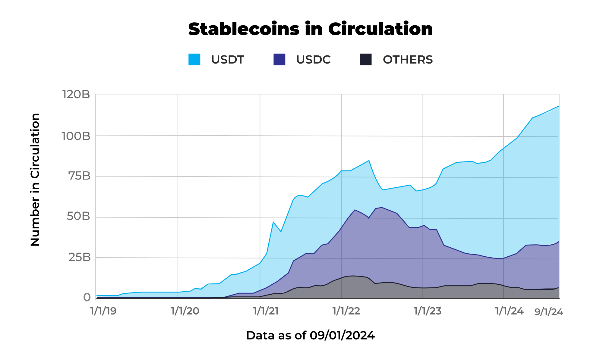 A line graph showing the number of stablecoins in circulation over time. The graph includes three lines representing USDT, USDC, and others. The x-axis shows the date range from January 1, 2019, to September 1, 2024. The y-axis shows the number in circulation, ranging from 0 to 120 billion.