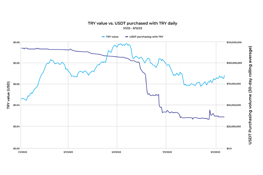 A line graph showing the daily value of the Turkish Lira (TRY) and the daily volume of USDT purchased with TRY from January 1, 2023, to September 12, 2023. The x-axis represents the date, while the y-axis on the left represents the TRY value in USD and the y-axis on the right represents the USDT purchasing volume in USD. Two lines are plotted on the graph, one for TRY value and one for USDT purchasing volume. The USDT purchasing volume is displayed as a 30-day rolling average.