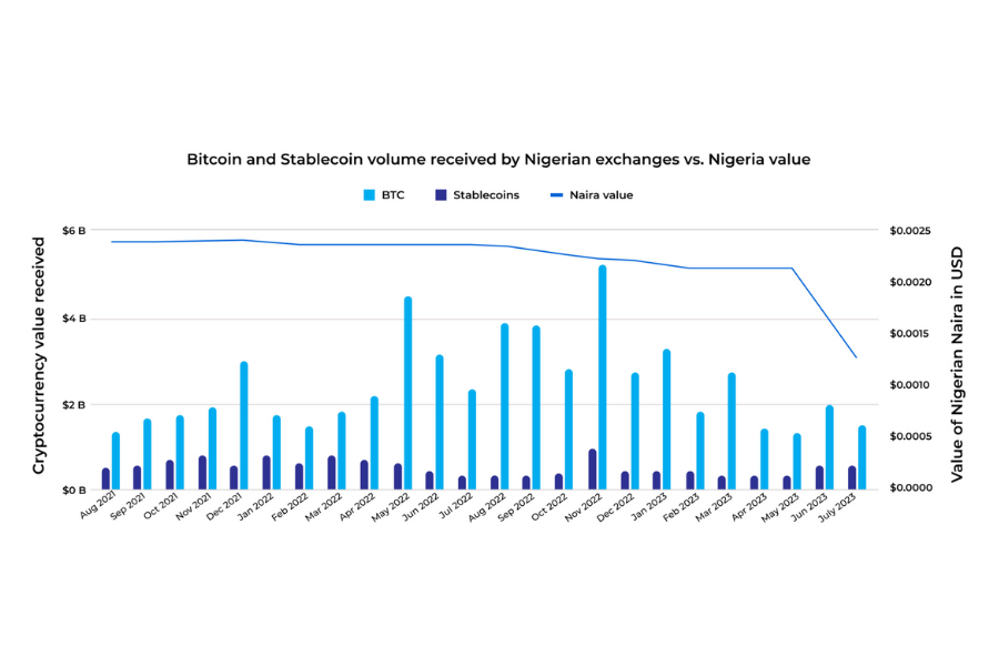 A line graph comparing the volume of Bitcoin and stablecoins received by Nigerian exchanges to the value of the Nigerian Naira in USD from August 2021 to July 2023. The x-axis shows the months, while the y-axis on the left shows the cryptocurrency value received in billions of USD and the y-axis on the right shows the value of the Nigerian Naira in USD. Three lines are plotted on the graph, representing Bitcoin, stablecoins, and the value of the Nigerian Naira.