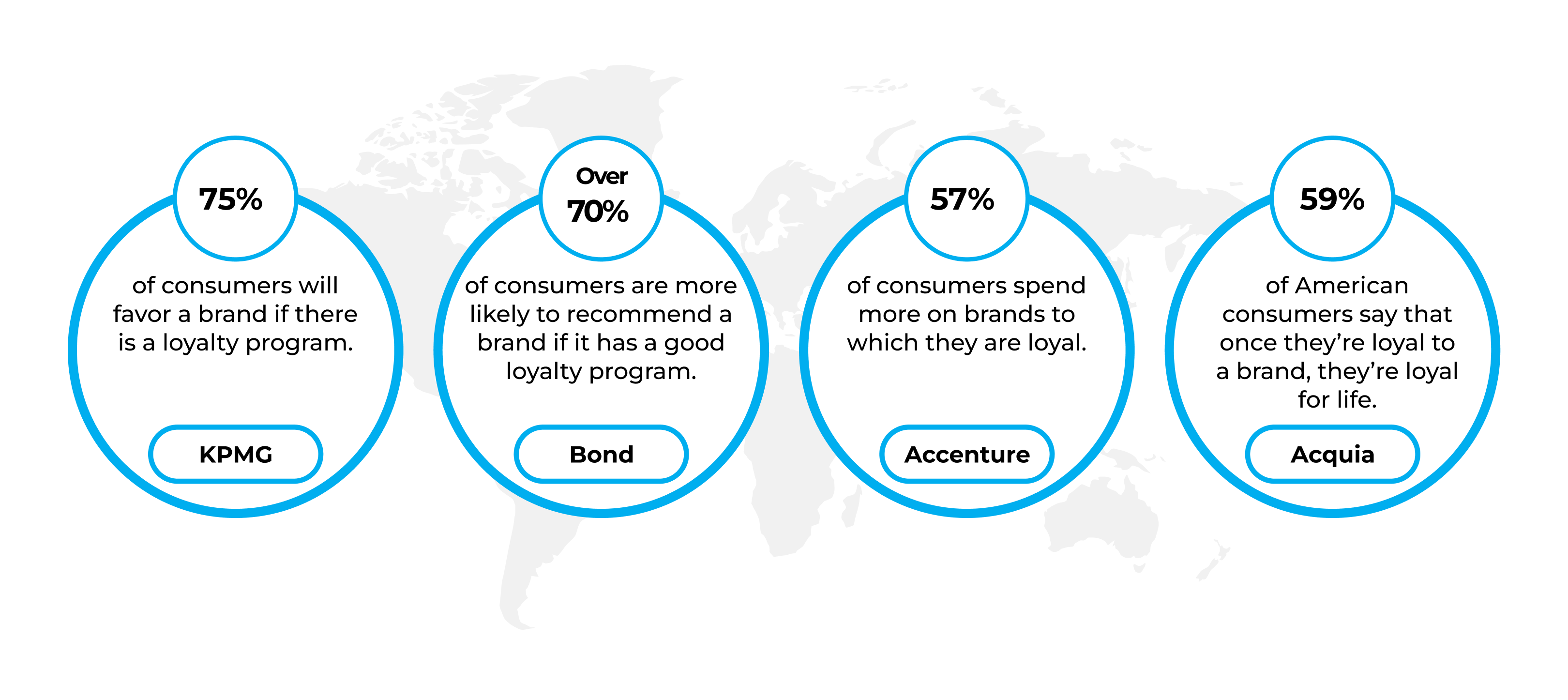 Four circular infographics against a world map background. Each circle contains a percentage statistic and a statement about consumer loyalty and brand programs. Circle 1: 75% of consumers will favor a brand if there is a loyalty program. (Source: KPMG) Circle 2: Over 70% of consumers are more likely to recommend a brand if it has a good loyalty program. (Source: Bond) Circle 3: 57% of consumers spend more on brands to which they are loyal. (Source: Accenture) Circle 4: 59% of American consumers say that once they're loyal to a brand, they're loyal for life. (Source: Acquia)