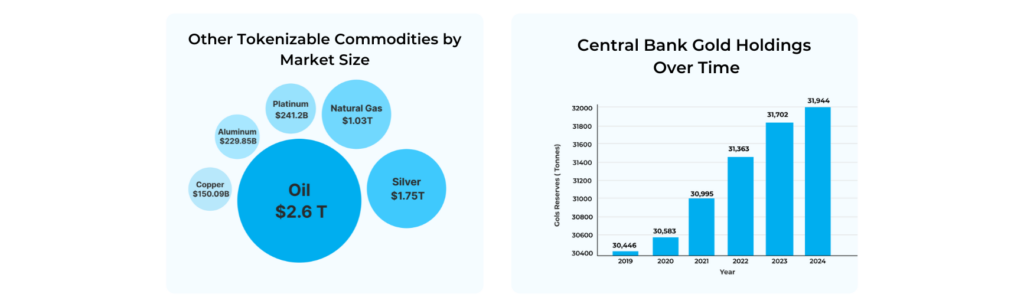 Image 1: Other Tokenizable Commodities by Market Size A visual representation of the market size for various tokenizable commodities. The commodities are represented by overlapping circles of different sizes, with the largest circle representing "Oil" and its market size labeled as "$2.6T". Other commodities and their market sizes include "Silver" ($1.75T), "Natural Gas" ($1.03T), "Platinum" ($641.2B), "Aluminum" ($229.86B), and "Copper" ($150.09B). Image 2: Central Bank Gold Holdings Over Time A bar chart showing the trend of central bank gold holdings over the years. The x-axis represents the years from 2019 to 2024, and the y-axis represents the gold reserves in tonnes. The bars show a steady increase in gold reserves over the years, with the highest point in 2024 at 33,944 tonnes.