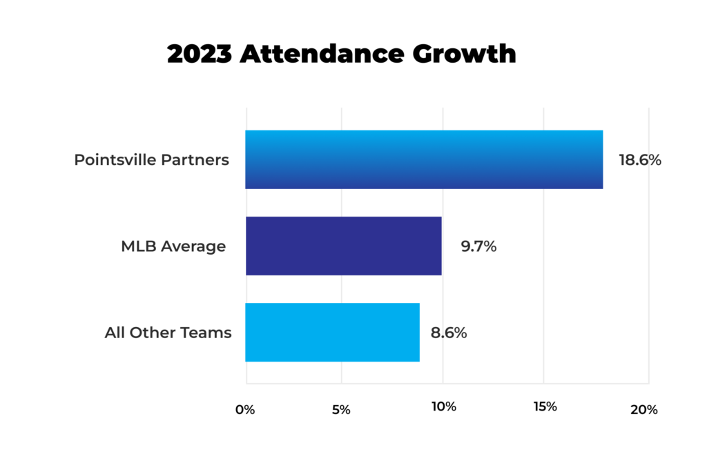 A bar graph titled "2023 Attendance Growth" comparing the attendance growth of Pointsville Partners to the MLB average and all other teams. Pointsville Partners had a 18.6% increase in attendance, significantly higher than the MLB average of 9.7% and the 8.6% increase for all other teams.