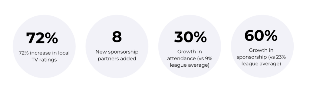 Four circular icons with white backgrounds and black text, each highlighting a sports team's performance metric: 72% increase in local TV ratings 8 new sponsorship partners added 30% growth in attendance (vs 9% league average) 60% growth in sponsorship (vs 23% league average)