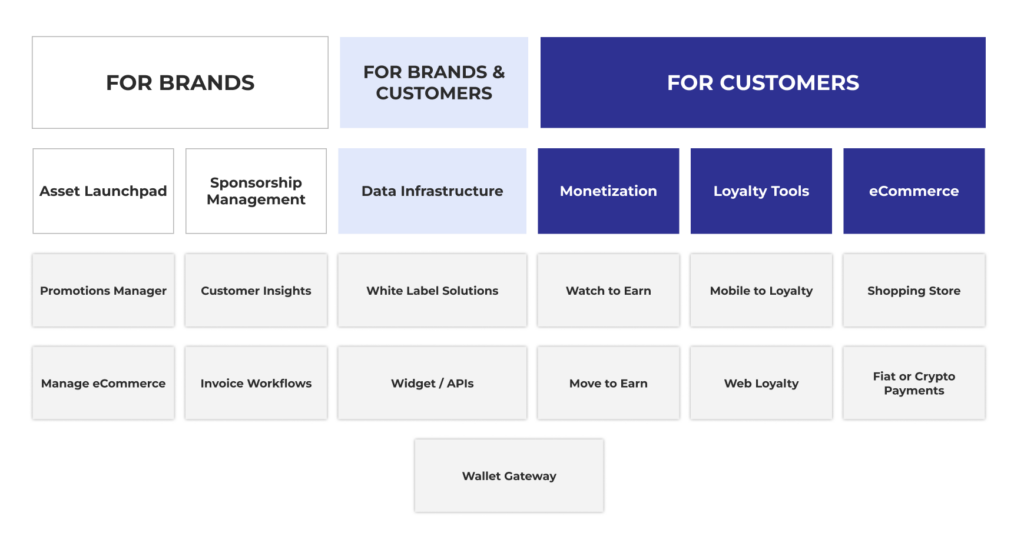 This platform offers a wide range of tools and solutions for brands and customers, covering areas like asset management, promotions, eCommerce, customer insights, sponsorship, loyalty programs, and more.