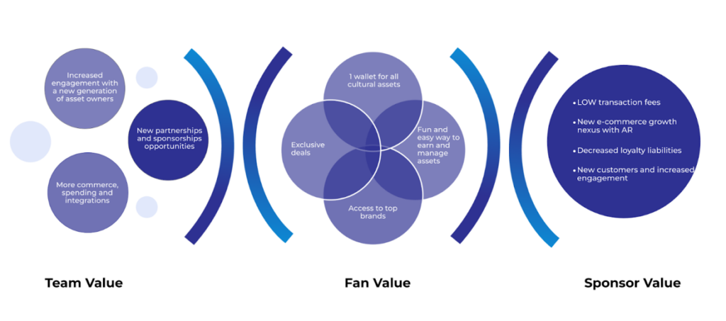 A diagram showcasing the benefits of a platform, categorized into three sections: Team Value, Fan Value, and Sponsor Value.